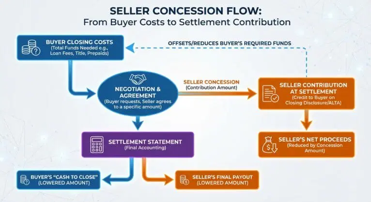 5 Clear Insights: Free 1-0 Buydown vs Seller Concessions Explained